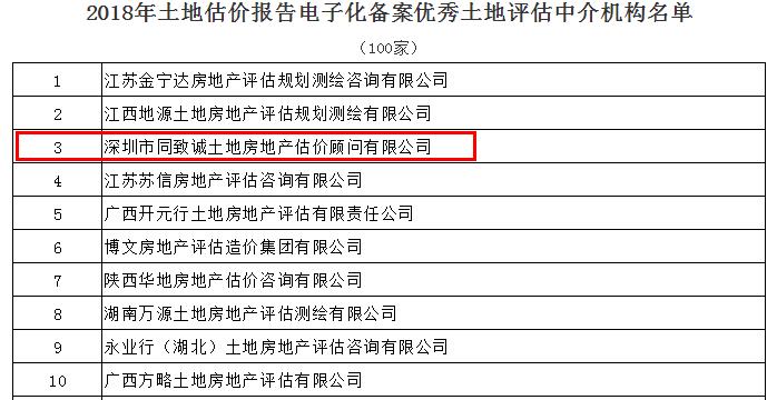 全國第三！我司蟬聯(lián)中估協(xié)土地報告電子化備案優(yōu)秀機構